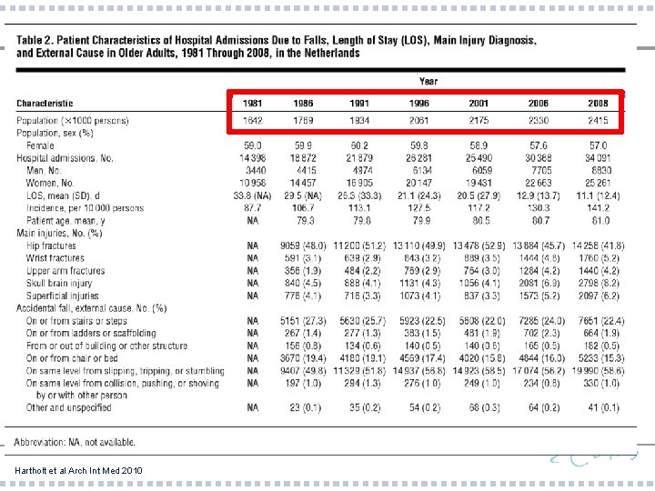 Arch Intern Med. 2010; 170(10): 905 -911. doi: 10. 1001/archinternmed. 2010. 106 Table Title: