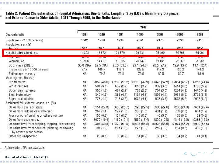 Arch Intern Med. 2010; 170(10): 905 -911. doi: 10. 1001/archinternmed. 2010. 106 Table Title: