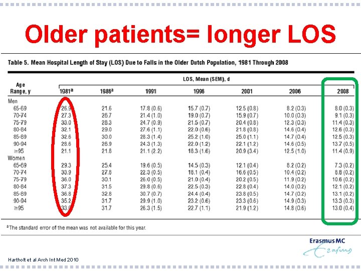 Older patients= longer LOS Hartholt et al Arch Int Med 2010 