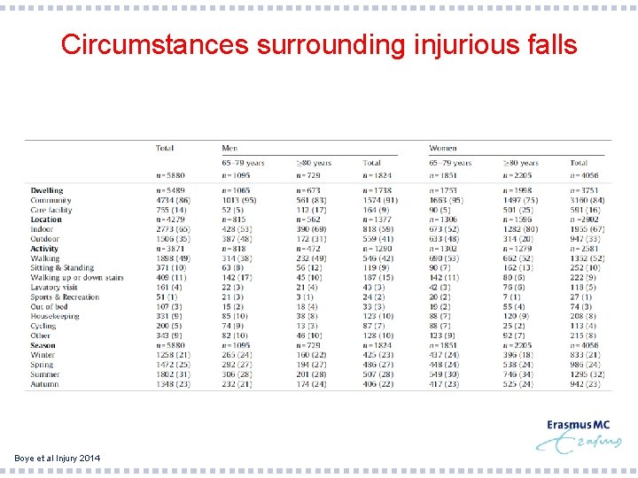 Circumstances surrounding injurious falls Boye et al Injury 2014 