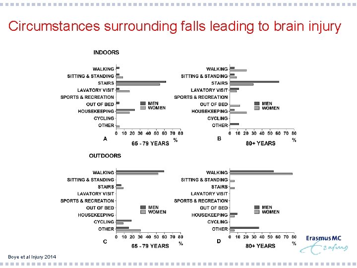 Circumstances surrounding falls leading to brain injury Boye et al Injury 2014 