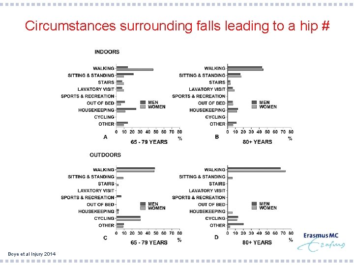 Circumstances surrounding falls leading to a hip # Boye et al Injury 2014 