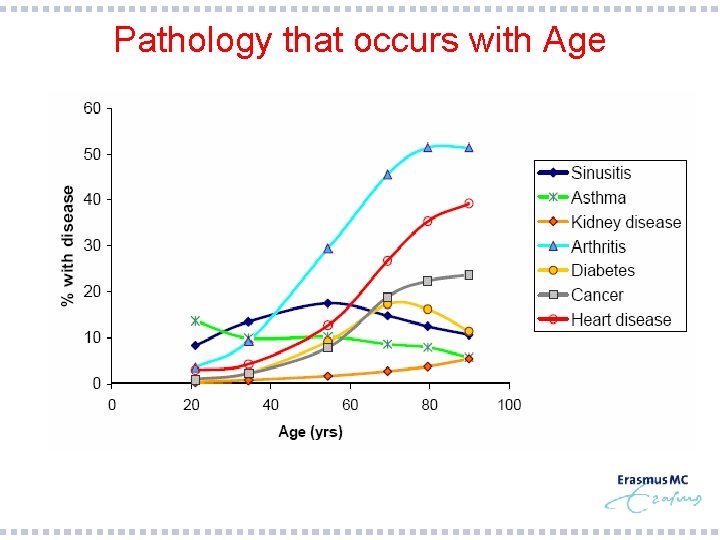 Pathology that occurs with Age Prevalence of selected chronic conditions, expressed in percentages, as