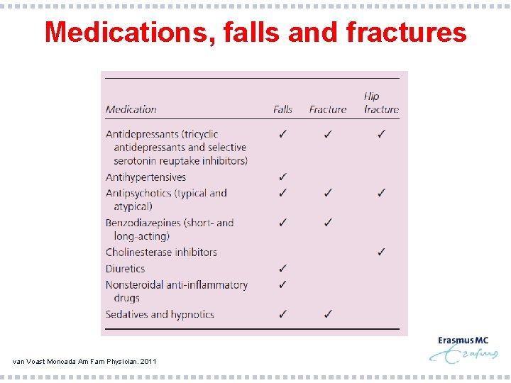 Medications, falls and fractures van Voast Moncada Am Fam Physician. 2011 