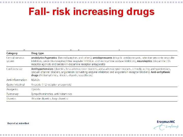 Fall- risk increasing drugs Boye’et al, submitted 