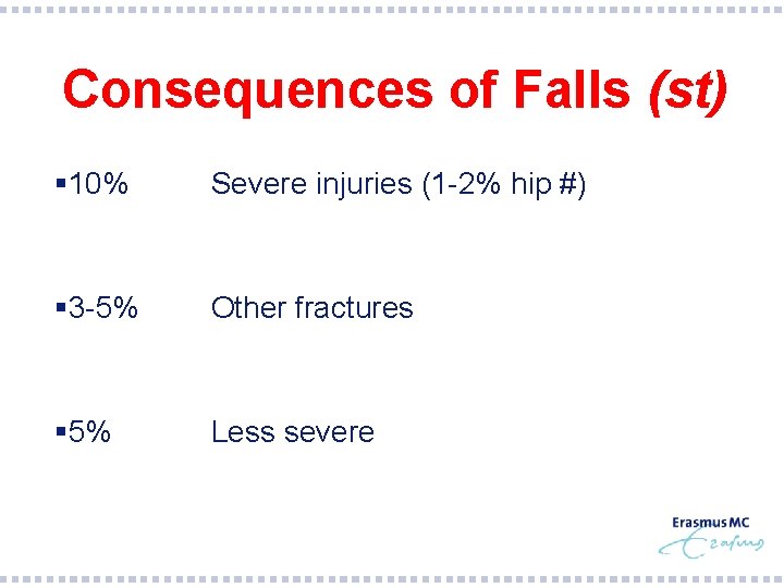 Consequences of Falls (st) § 10% Severe injuries (1 -2% hip #) § 3