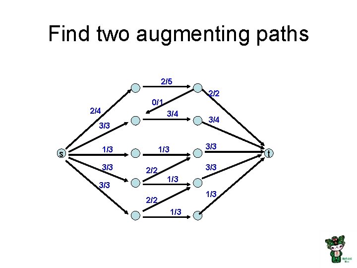 Find two augmenting paths 2/5 2/2 0/1 2/4 3/3 s 1/3 3/4 3/3 1/3