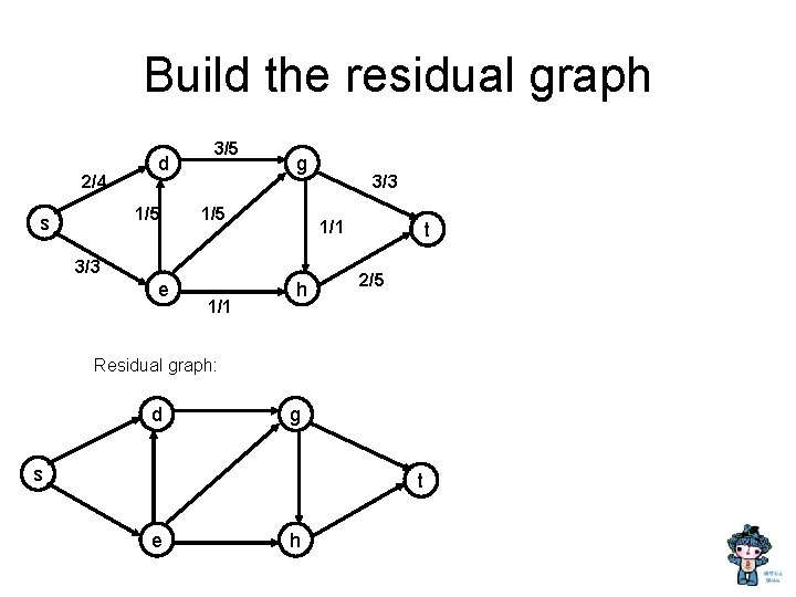 Build the residual graph 2/4 d 1/5 s 3/5 g 1/5 1/1 3/3 e