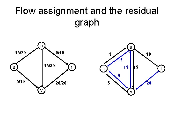 Flow assignment and the residual graph u u 15/20 0/10 5 10 15 15/30