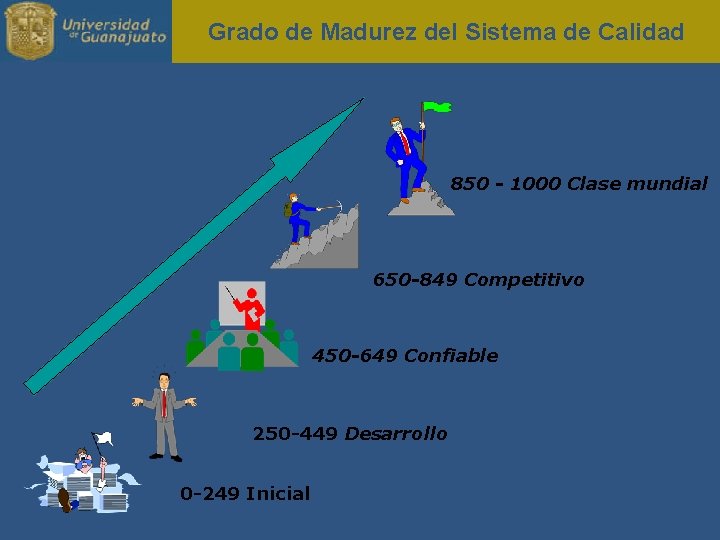 Grado de Madurez del Sistema de Calidad 850 - 1000 Clase mundial 650 -849