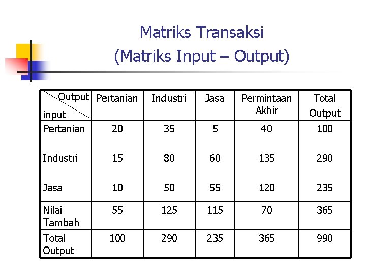 Matriks Transaksi (Matriks Input – Output) Output Pertanian Industri Jasa Permintaan Akhir Total Output