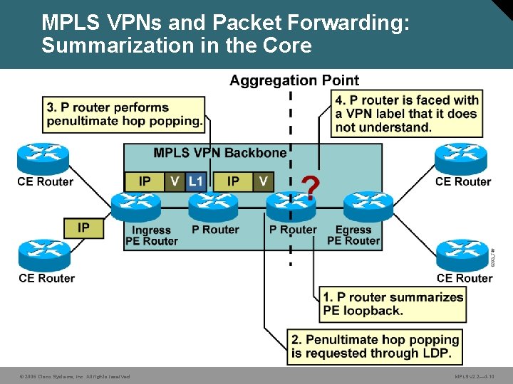 MPLS VPNs and Packet Forwarding: Summarization in the Core © 2006 Cisco Systems, Inc.