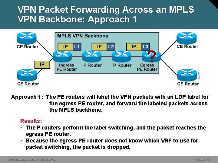 VPN Packet Forwarding Across an MPLS VPN Backbone: Approach 1: The PE routers will