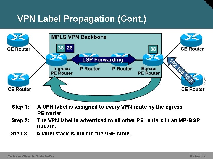 VPN Label Propagation (Cont. ) Step 1: Step 2: Step 3: A VPN label