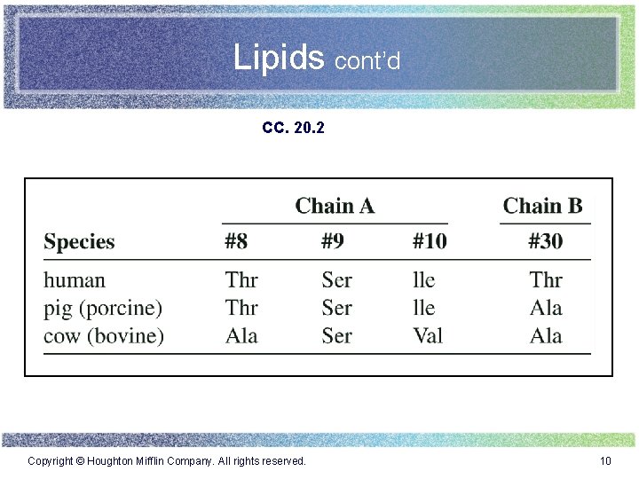 Lipids cont’d CC. 20. 2 Copyright © Houghton Mifflin Company. All rights reserved. 10