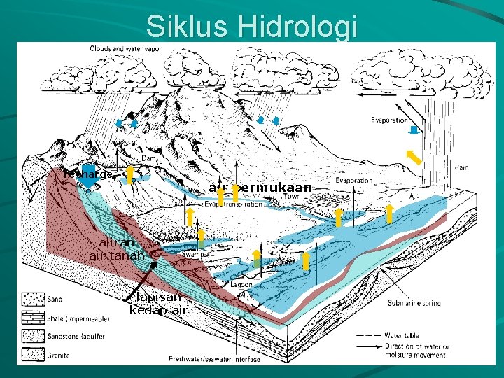 Siklus Hidrologi recharge air permukaan aliran air tanah lapisan kedap air 