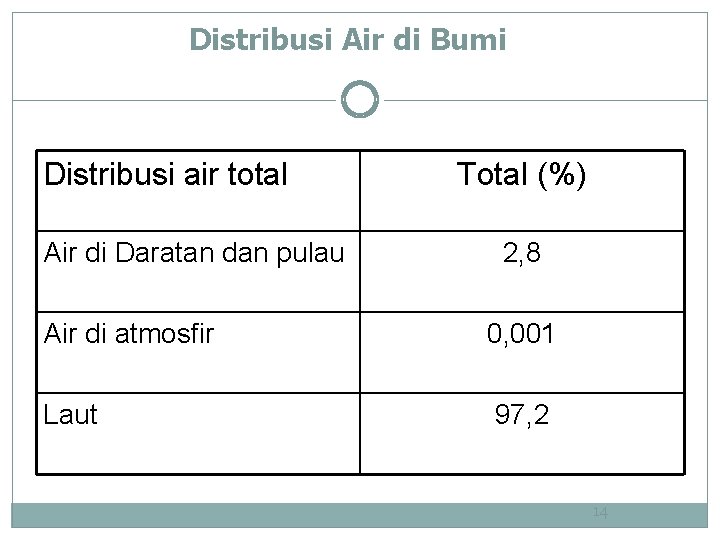 Distribusi Air di Bumi Distribusi air total Air di Daratan dan pulau Total (%)