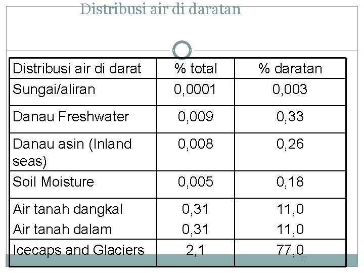 Distribusi air di daratan Distribusi air di darat Sungai/aliran % total 0, 0001 %