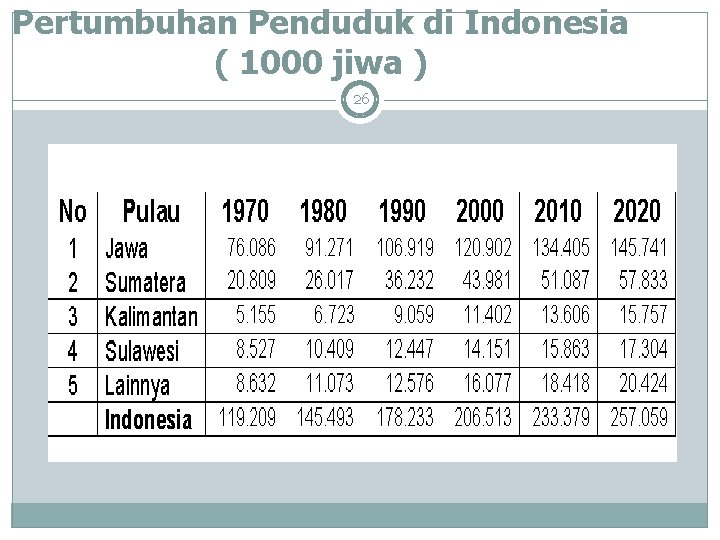 Pertumbuhan Penduduk di Indonesia ( 1000 jiwa ) 26 