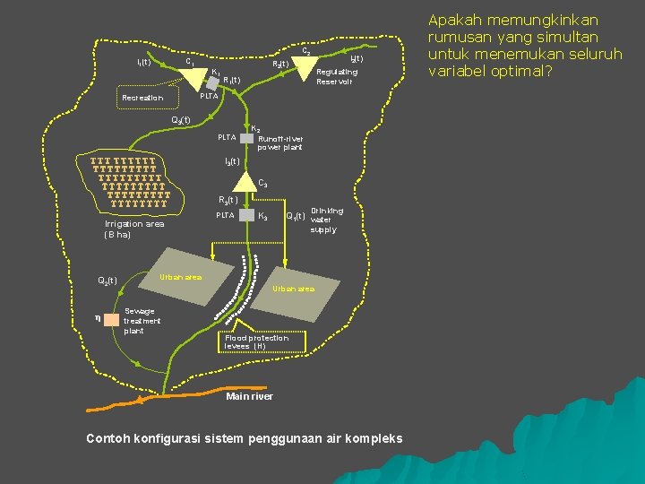 C 2 C 1 I 1(t) K 1 Q 3(t) PLTA ΥΥΥΥΥΥΥΥΥ ΥΥΥΥΥΥΥΥΥ Irrigation