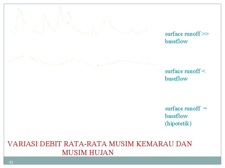 surface runoff >> baseflow surface runoff < baseflow surface runoff = baseflow (hipotetik) VARIASI