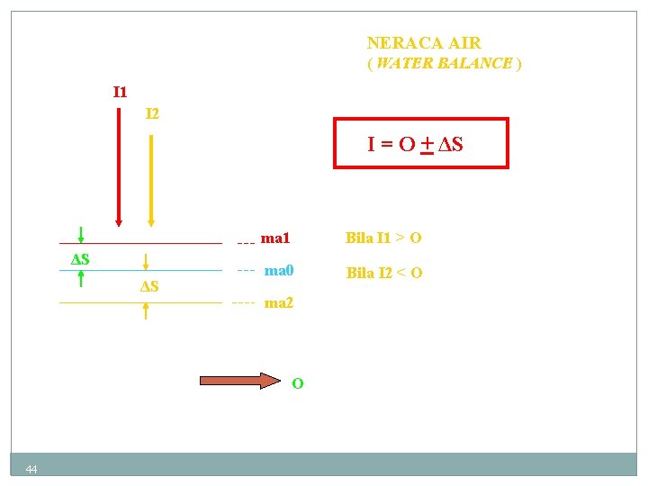 NERACA AIR ( WATER BALANCE ) I 1 I 2 I = O +