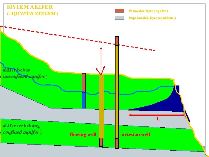 SISTEM AKIFER Permeable layer ( aqufer ) ( AQUIFER SYSTEM ) Impermeable layer (aquiclude