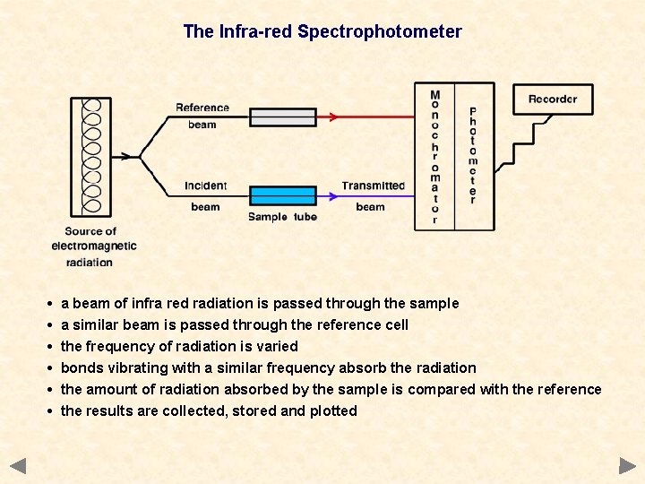 The Infra-red Spectrophotometer • a beam of infra red radiation is passed through the The Infra-red Spectrophotometer • a beam of infra red radiation is passed through the