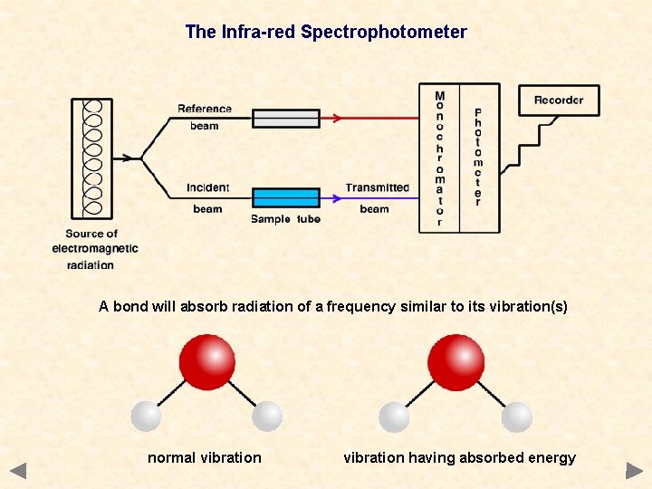 The Infra-red Spectrophotometer A bond will absorb radiation of a frequency similar to its The Infra-red Spectrophotometer A bond will absorb radiation of a frequency similar to its
