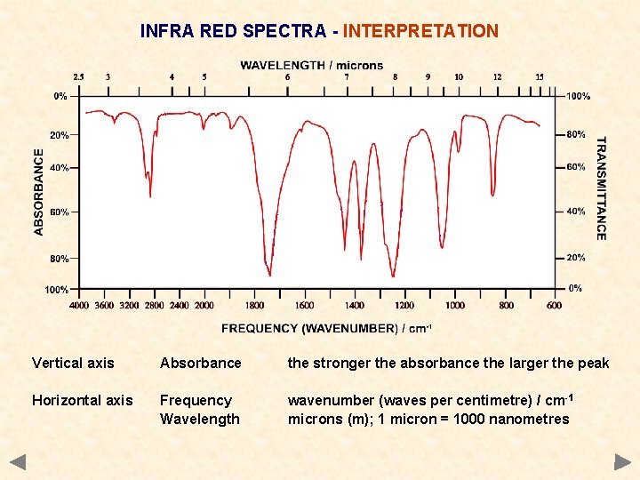 INFRA RED SPECTRA - INTERPRETATION Vertical axis Absorbance the stronger the absorbance the larger INFRA RED SPECTRA - INTERPRETATION Vertical axis Absorbance the stronger the absorbance the larger
