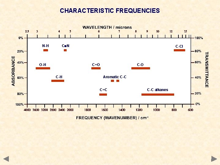 CHARACTERISTIC FREQUENCIES N-H C N O-H C-Cl C=O C-H C-O Aromatic C-C C=C C-C CHARACTERISTIC FREQUENCIES N-H C N O-H C-Cl C=O C-H C-O Aromatic C-C C=C C-C