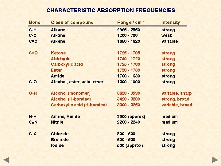 CHARACTERISTIC ABSORPTION FREQUENCIES Bond Class of compound Range / cm-1 Intensity C-H C-C C=C CHARACTERISTIC ABSORPTION FREQUENCIES Bond Class of compound Range / cm-1 Intensity C-H C-C C=C