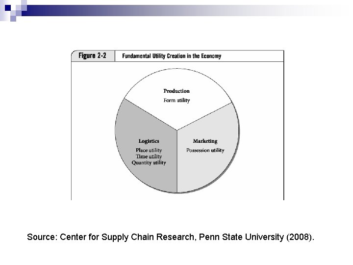 Source: Center for Supply Chain Research, Penn State University (2008). Source: Center for Supply Chain Research, Penn State University (2008).