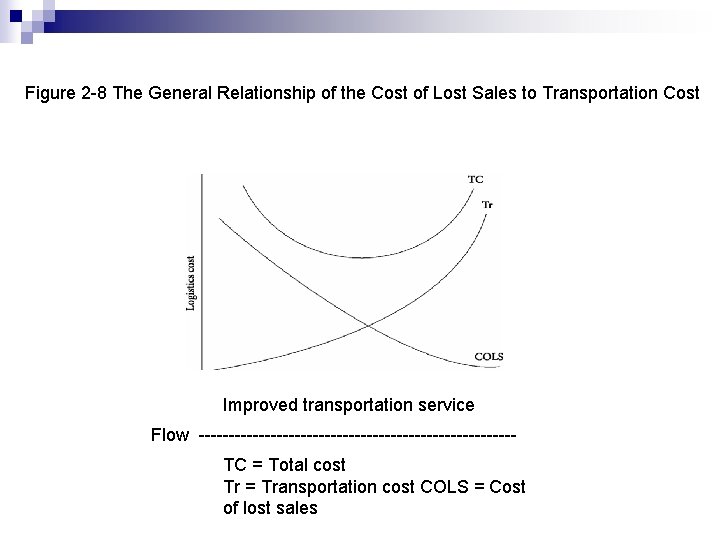 Figure 2 -8 The General Relationship of the Cost of Lost Sales to Transportation Figure 2 -8 The General Relationship of the Cost of Lost Sales to Transportation