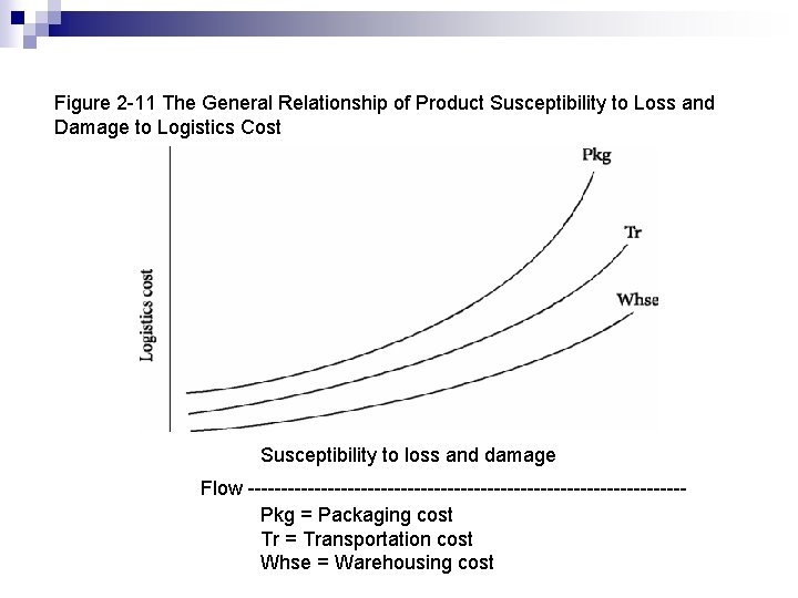 Figure 2 -11 The General Relationship of Product Susceptibility to Loss and Damage to Figure 2 -11 The General Relationship of Product Susceptibility to Loss and Damage to