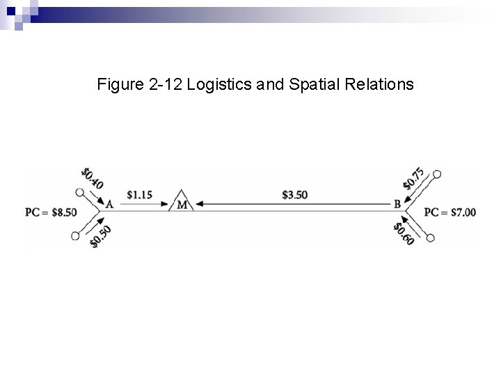 Figure 2 -12 Logistics and Spatial Relations Figure 2 -12 Logistics and Spatial Relations