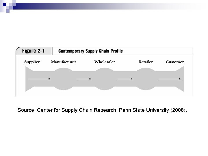 Source: Center for Supply Chain Research, Penn State University (2008). Source: Center for Supply Chain Research, Penn State University (2008).