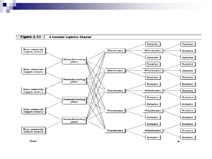 Chapter 2 Role of Logistics in Supply Chains
