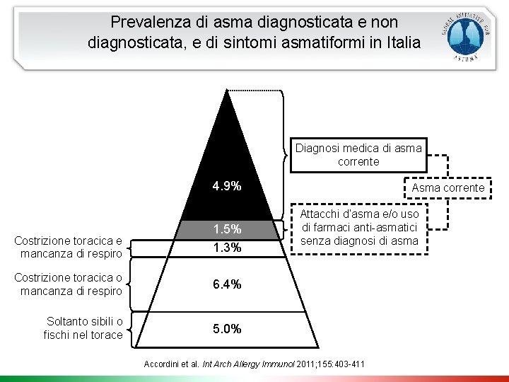 Prevalenza di asma diagnosticata e non diagnosticata, e di sintomi asmatiformi in Italia Diagnosi