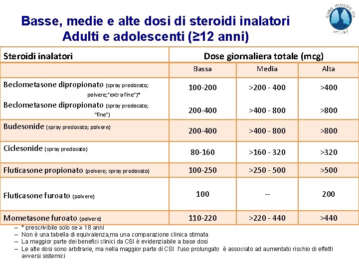 Basse, medie e alte dosi di steroidi inalatori Adulti e adolescenti (≥ 12 anni)
