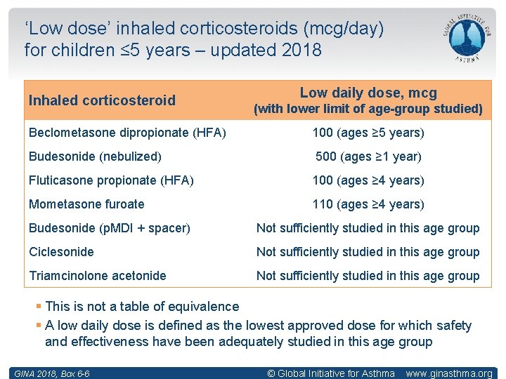 ‘Low dose’ inhaled corticosteroids (mcg/day) for children ≤ 5 years – updated 2018 Inhaled