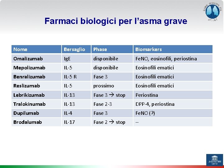 Farmaci biologici per l’asma grave Nome Bersaglio Phase Biomarkers Omalizumab Ig. E disponibile Fe.