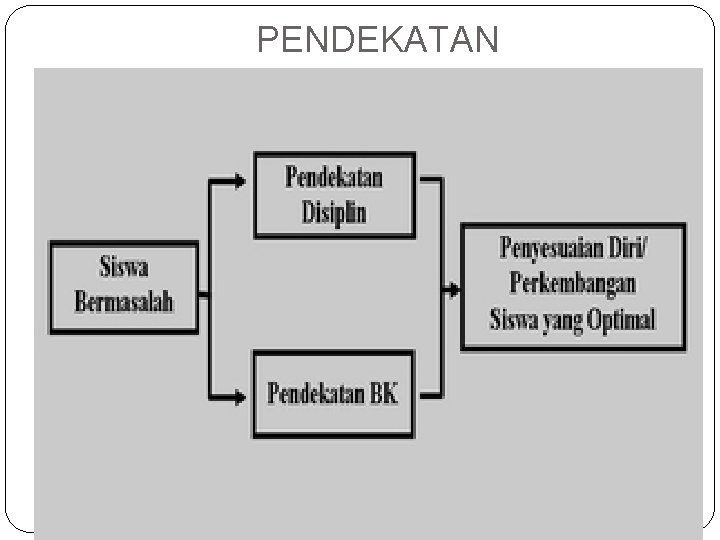 PENDEKATAN 