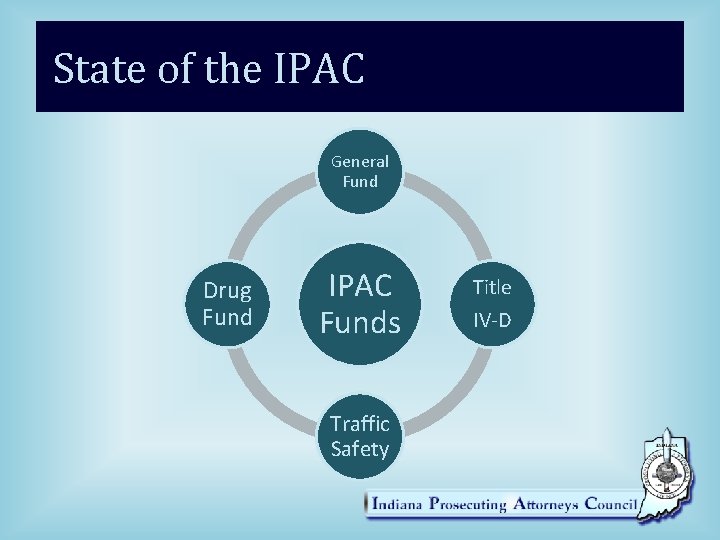 State of the IPAC General Fund Drug Fund IPAC Funds Traffic Safety Title IV-D