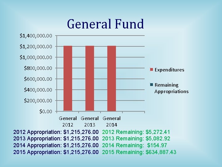 General Fund $1, 400, 000. 00 $1, 200, 000. 00 $1, 000. 00 $800,