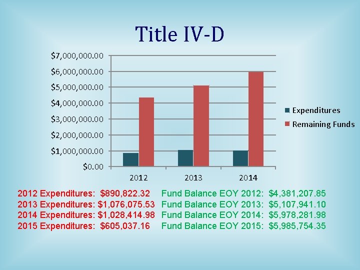 Title IV-D $7, 000. 00 $6, 000. 00 $5, 000. 00 $4, 000. 00
