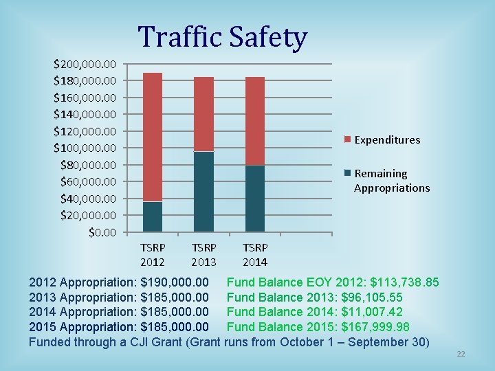 Traffic Safety $200, 000. 00 $180, 000. 00 $160, 000. 00 $140, 000. 00