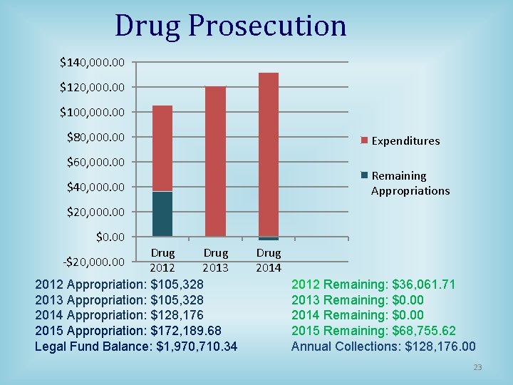 Drug Prosecution $140, 000. 00 $120, 000. 00 $100, 000. 00 $80, 000. 00