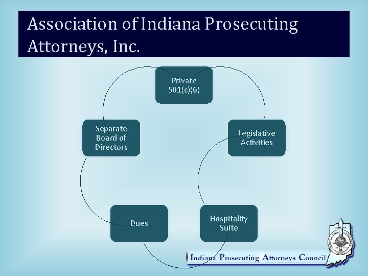 Association of Indiana Prosecuting Attorneys, Inc. Private 501(c)(6) Separate Board of Directors Legislative Activities