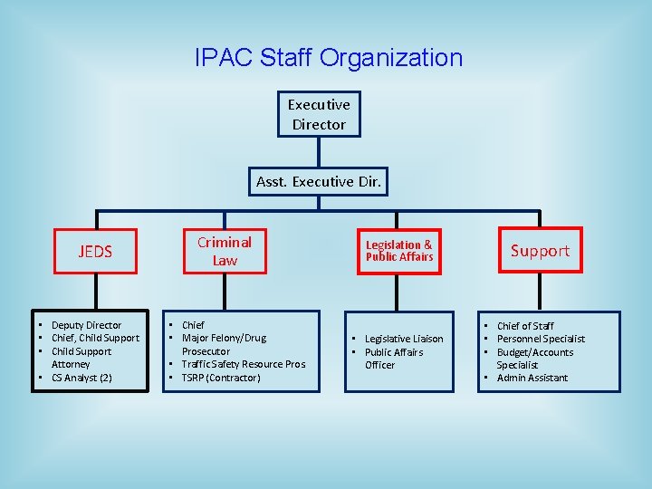 IPAC Staff Organization Executive Director Asst. Executive Dir. JEDS • Deputy Director • Chief,